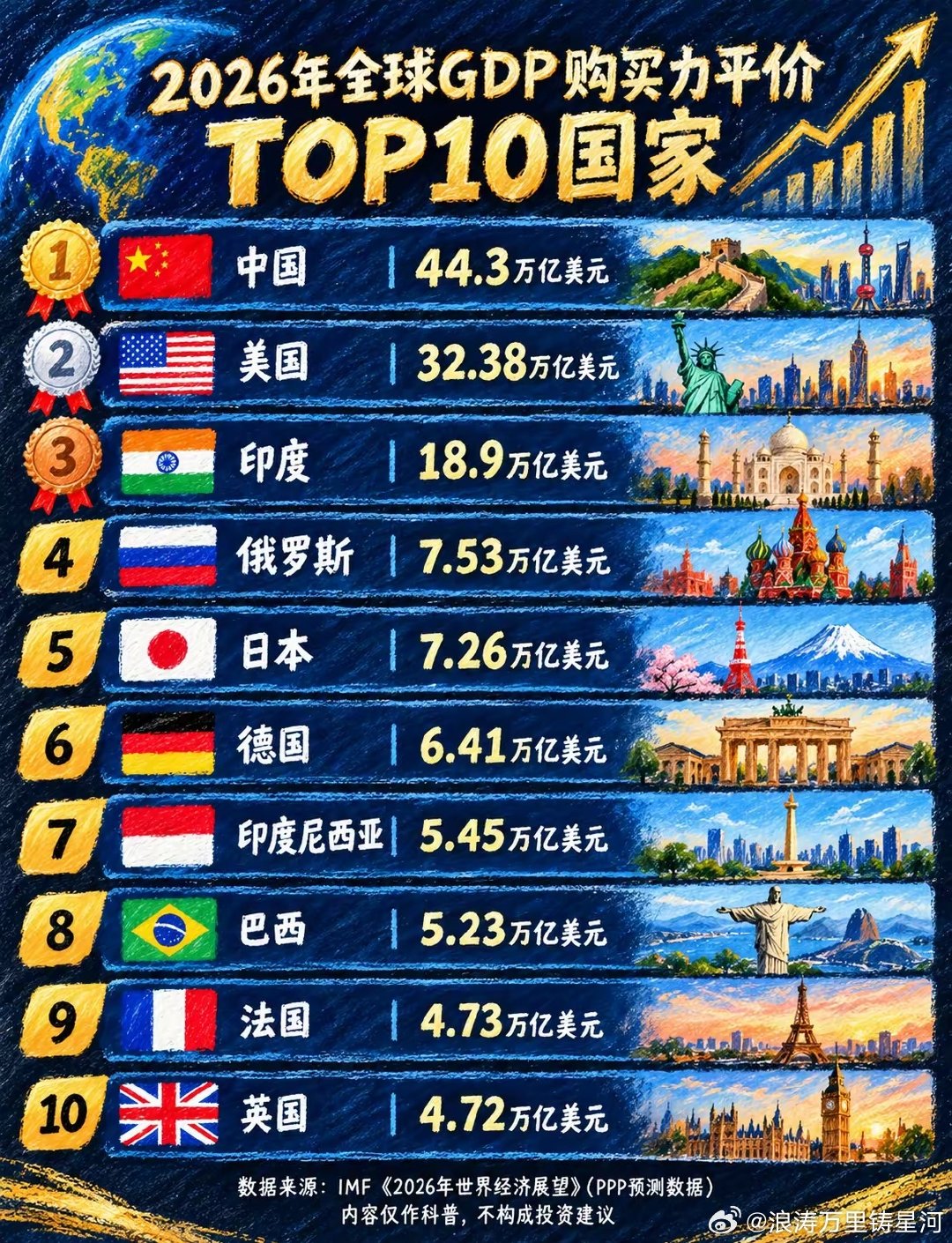 IMF2026年全球GDP（购买力平价）预测数据出炉：​中国以44.3万亿美元雄踞榜首，领先第二名美