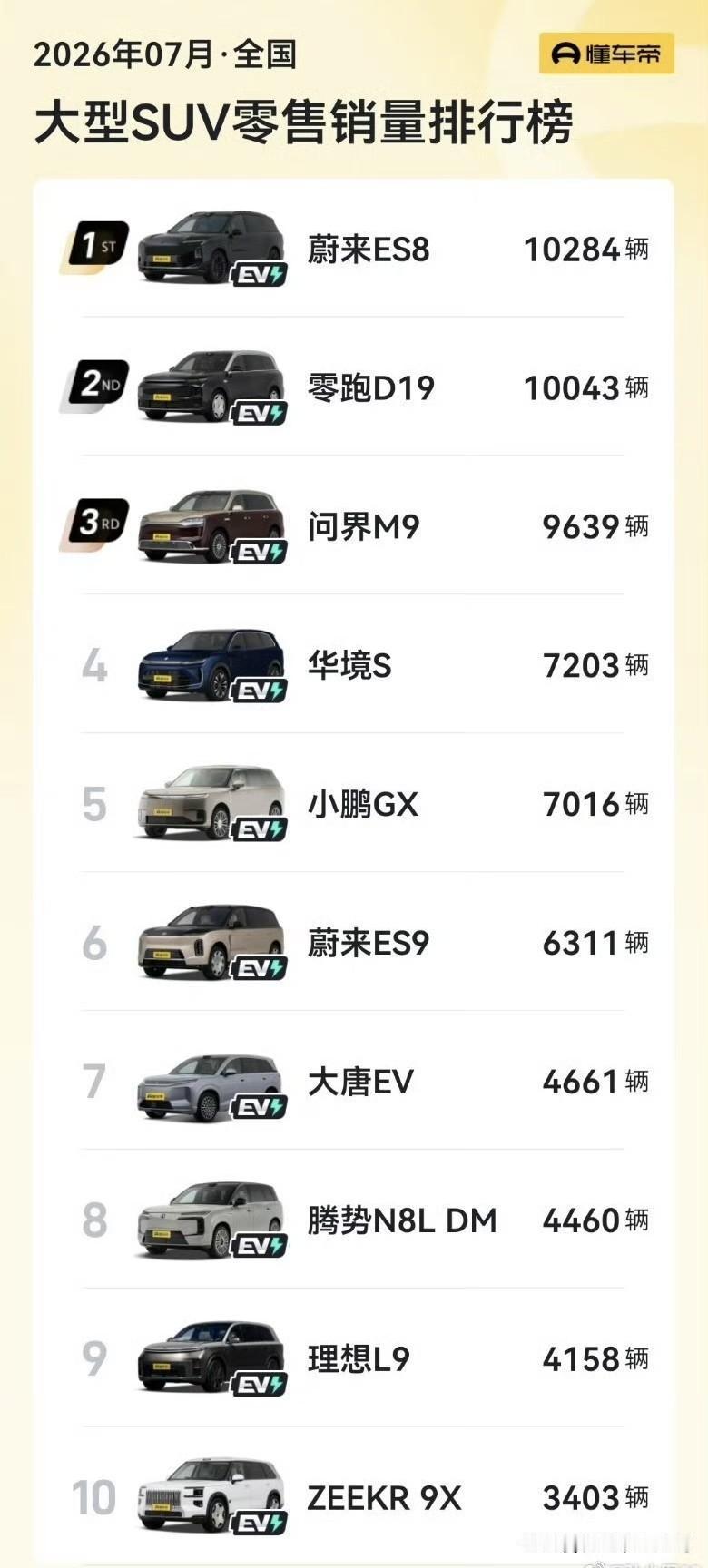 7月大型SUV销量明细终于出炉。看这前十名的榜单，真的是竞争异常激烈啊。