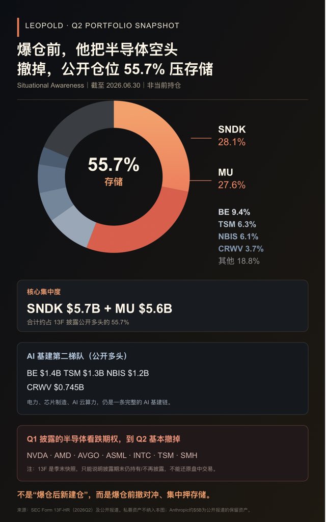 Leopold这份13F，信息量其实很大。上季度还拿着NVDA、AMD、AVGO那一堆半导体空单。这