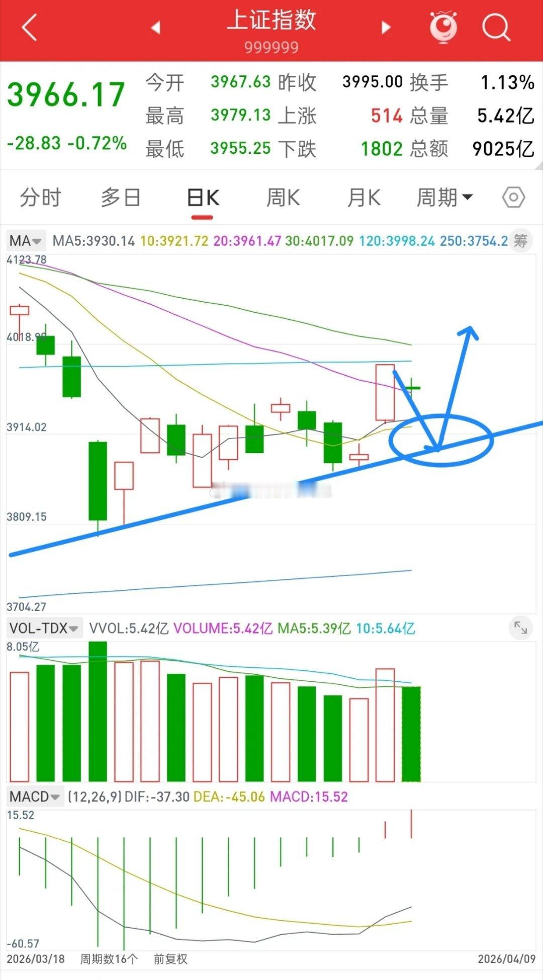 昨晚美股全线上涨，香港股指期货小幅拉升，今日A股走势如何？先说观点，大盘只有回踩