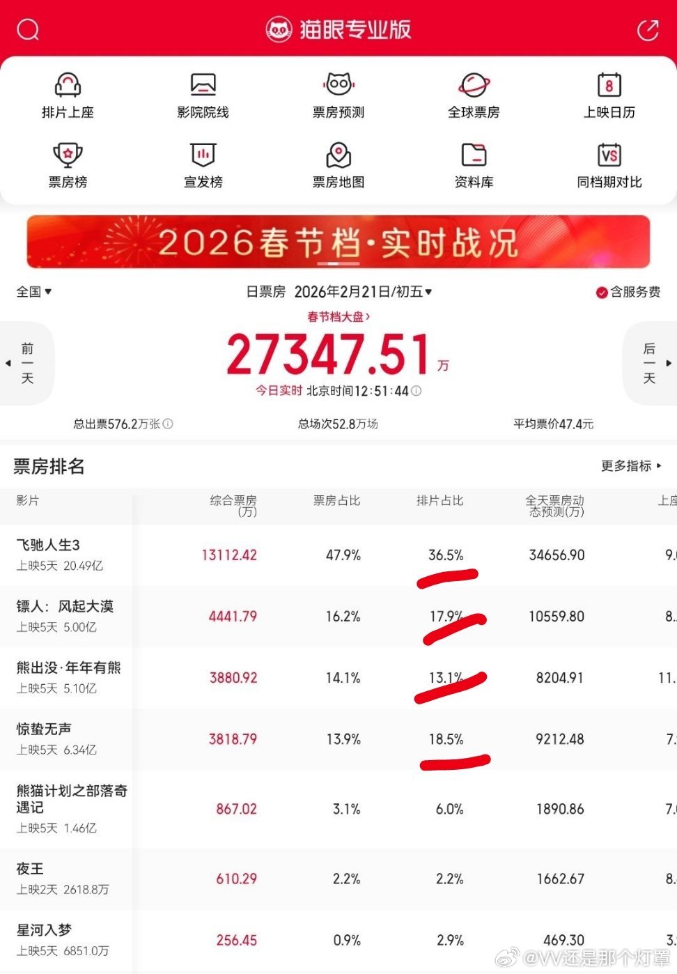 镖人票房超越惊蛰无声惊蛰无声也别说什么成本低哈，初一到初七一直倒挂，死占不吐，光