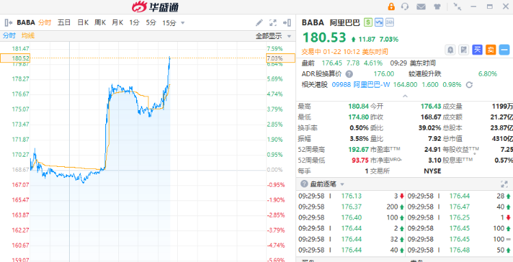 聚焦中概 | 阿里巴巴飙涨7%! 理想汽车涨超6%, 蔚来涨超4%