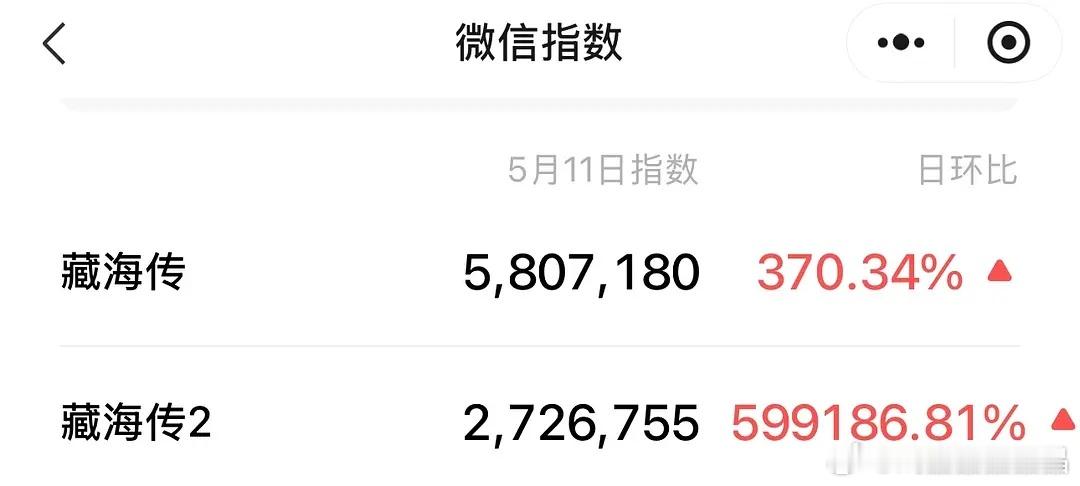 藏海传+藏海传2俩词条昨天微指加起来有850万！肖战个人微指4000w+！！！