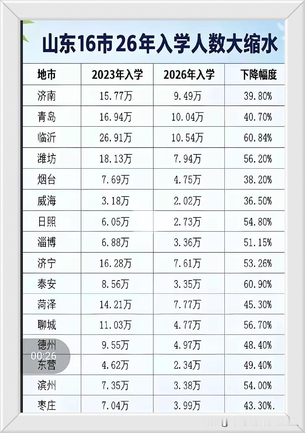 2026年小学生入学数量再次减少，和三年前相比，下降了一半左右。深夜排队报名入学