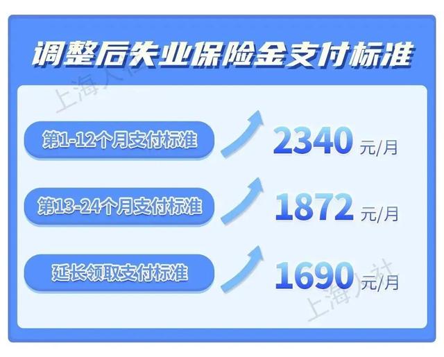 7月1日起, 上海将调高失业金支付标准, 还有这些→