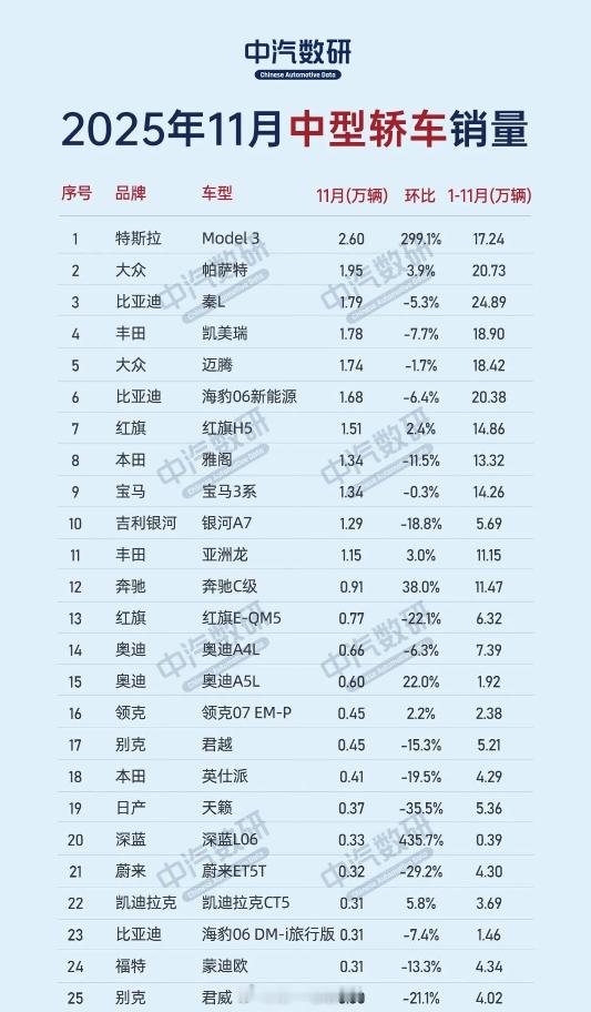 11月中型轿车销量，过万的车型新能源车型只占4席，第一的是特斯拉Model3,
