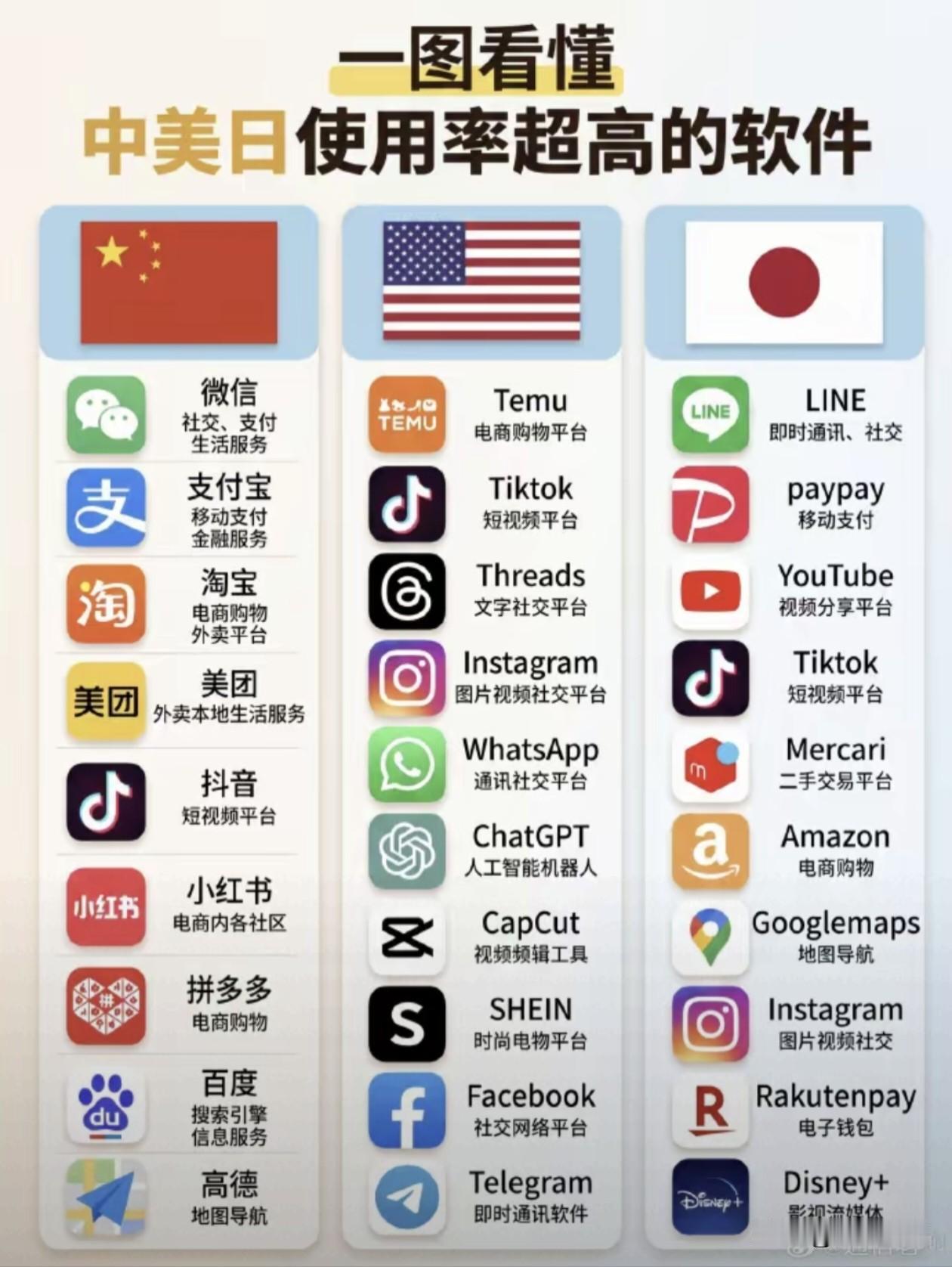 一张图看懂中美日主流常用软件，差别真大…最近看到这张对比图，整理了中国、美