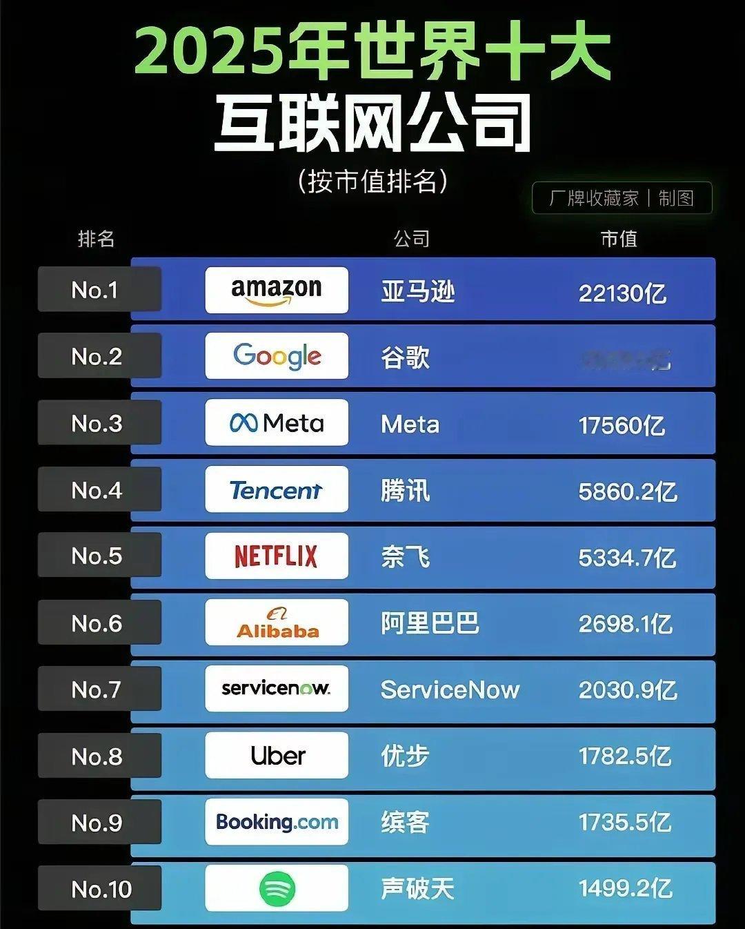 世界10大互联网公司，中国两家公司入选，腾讯和阿里巴巴，排名分别第四和第六，但在