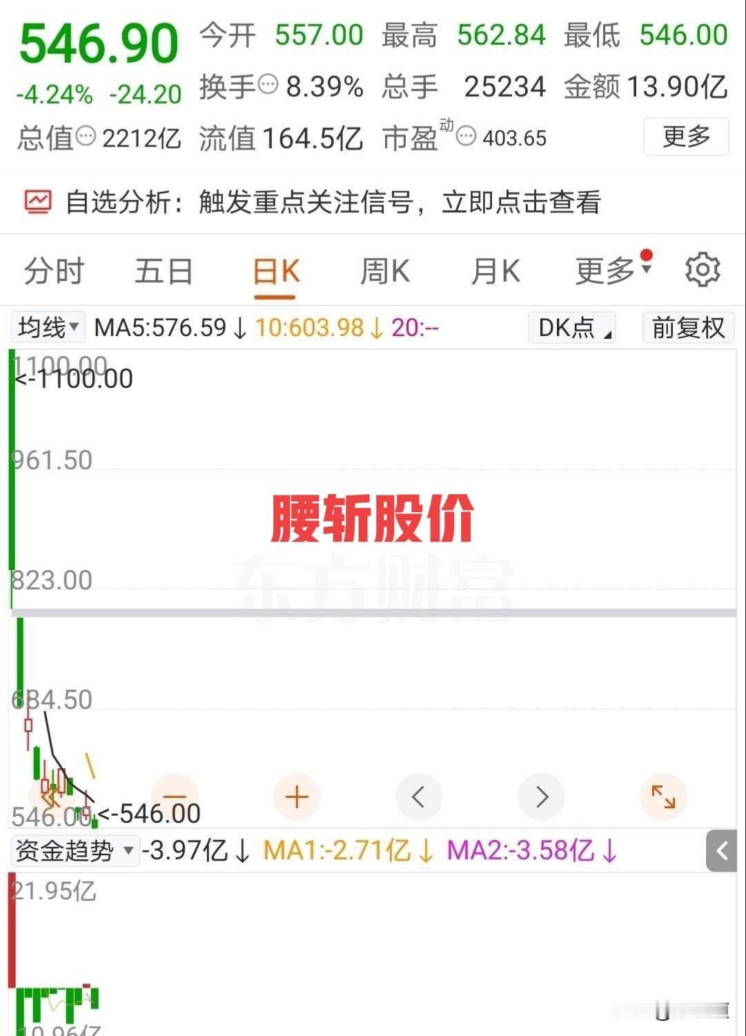 你猜我看到了什么？一支股票，从1100元的高位，现在掉到了546元，直接腰斩。群