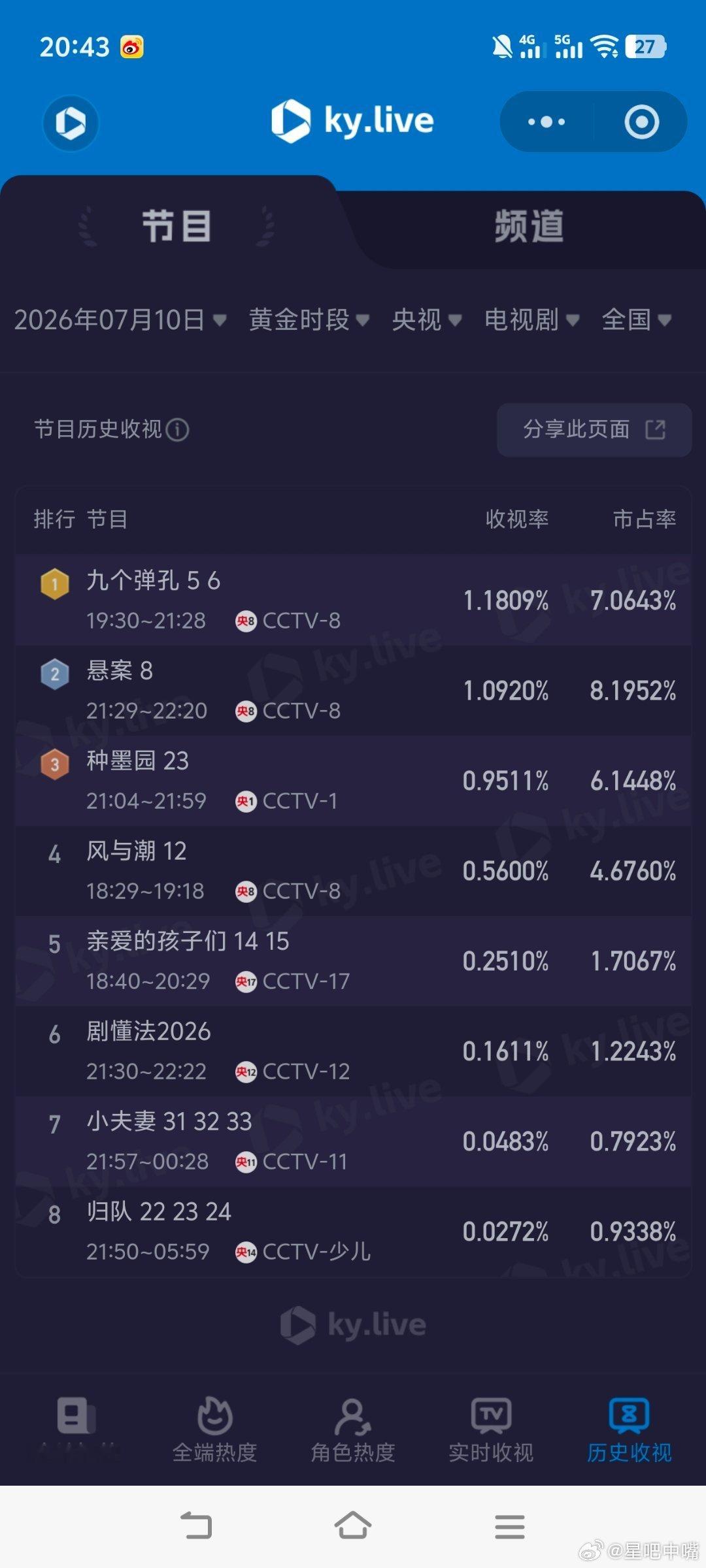 7月10日cvb收视日报种墨园2.633，酷云0.9511，系数2.768九