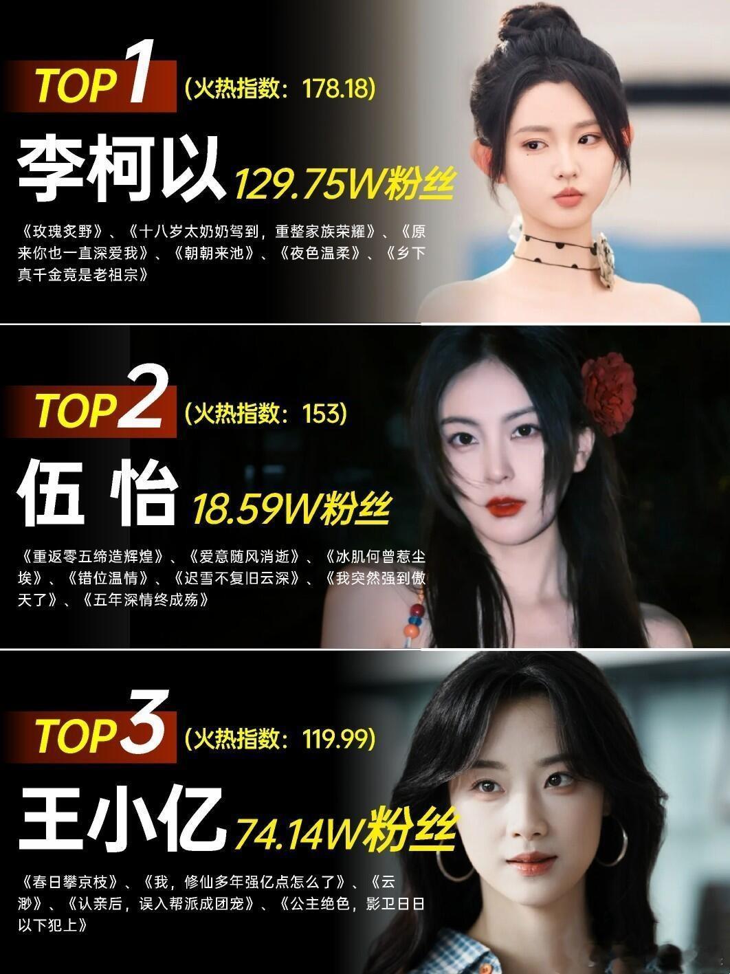 短剧女演员排行榜短剧女演员排行榜：李柯以、伍怡、王小亿、岳雨婷、韩雨彤、余茵、