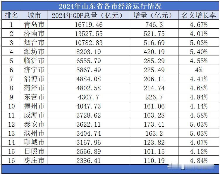 2024年山东省各市经济运行情况出炉，青岛市经济增量领衔！潍坊市经济增速领衔！