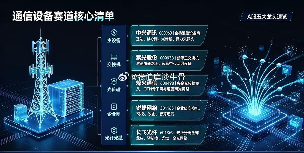 A股通信设备五大龙头（整机设备：基站、交换机、光传输，不含纯光模块）​​1. 中兴通讯（000063
