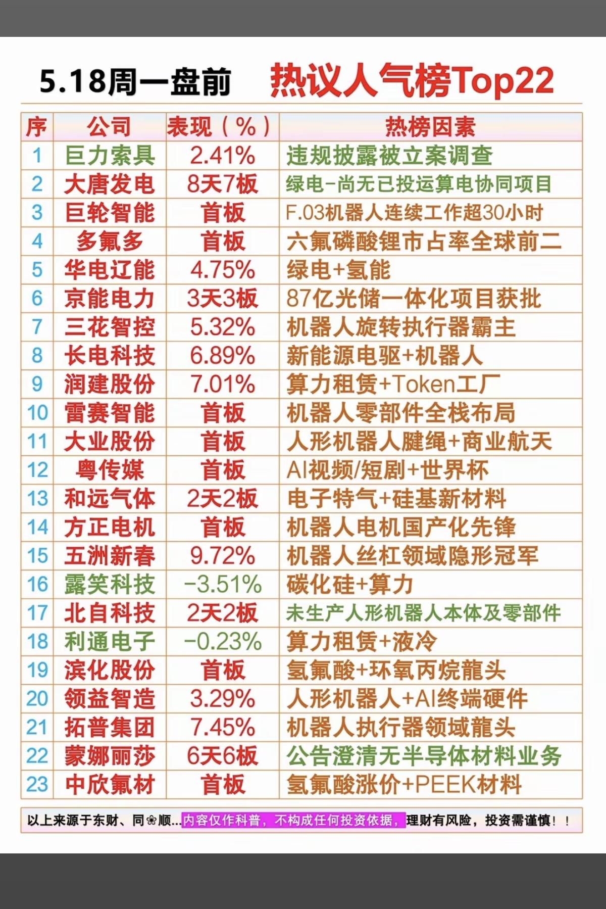 5.18周一市场热点方向+人气热度榜！1.人形机器人2.六氟磷酸锂3