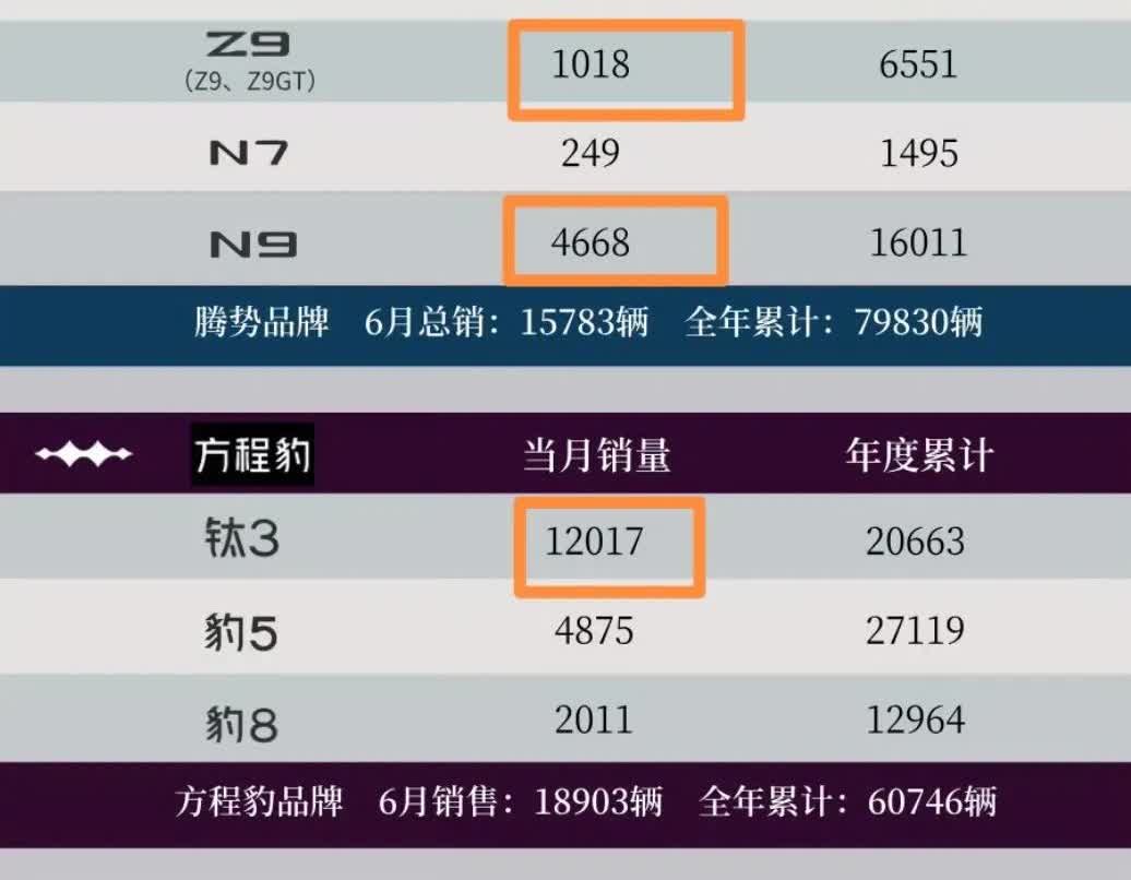 颓势尽显的比亚迪，6月亮点在腾势/方程豹/仰望。1.腾势，N9销售4668辆
