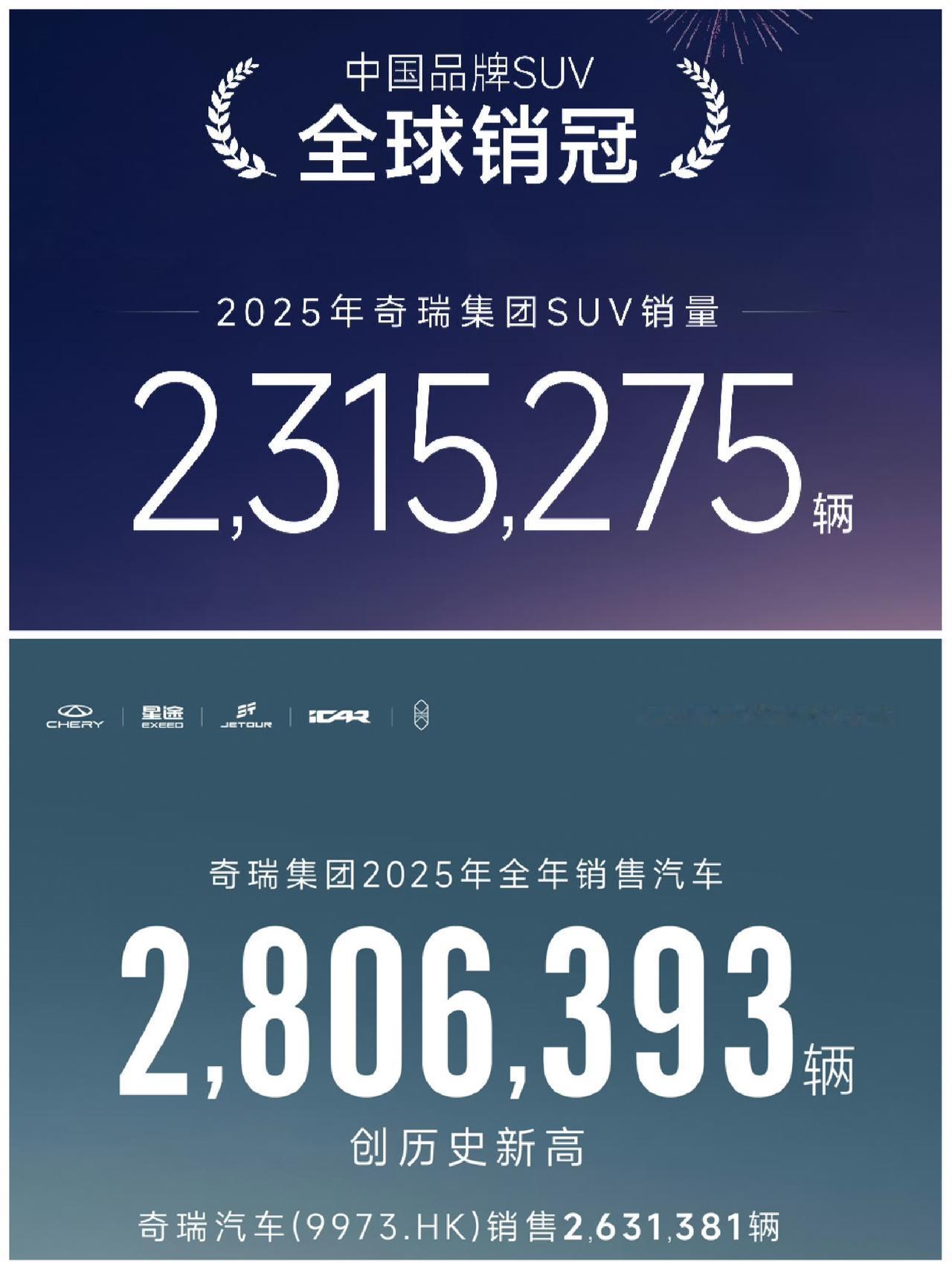 奇瑞集团成为2025年中国品牌SUV销量冠军，这真有点出乎意料。2025年奇瑞