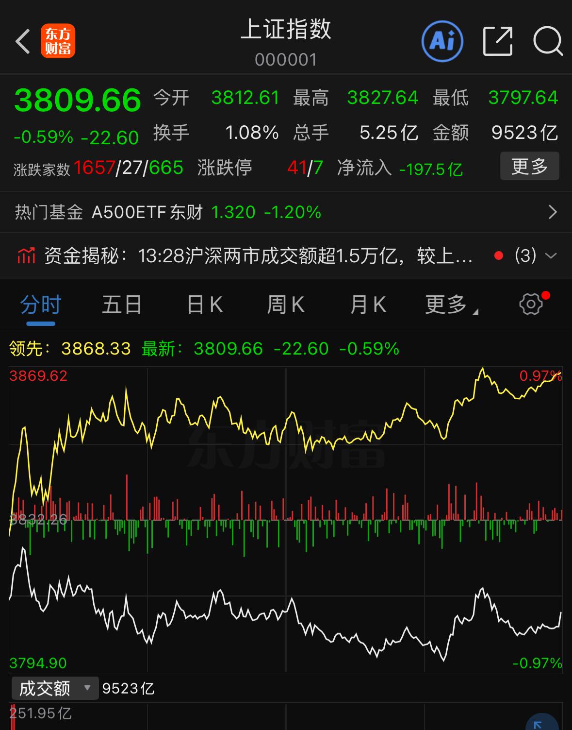 大盘连续收出五根十字星，这种走势并不多见。今天用通俗的逻辑跟大家讲透，指数为什么