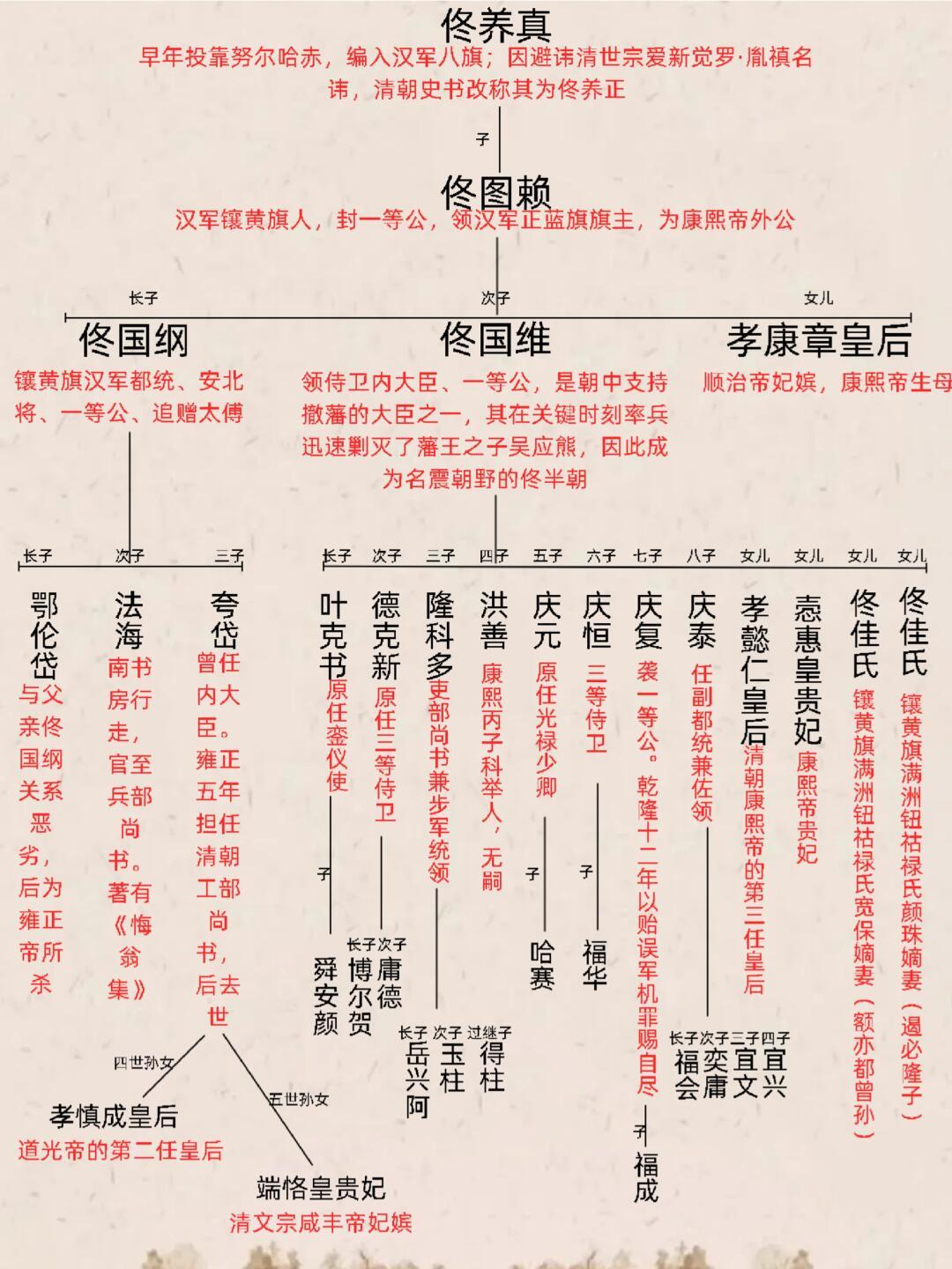 隆科多家族佟佳氏世系表。