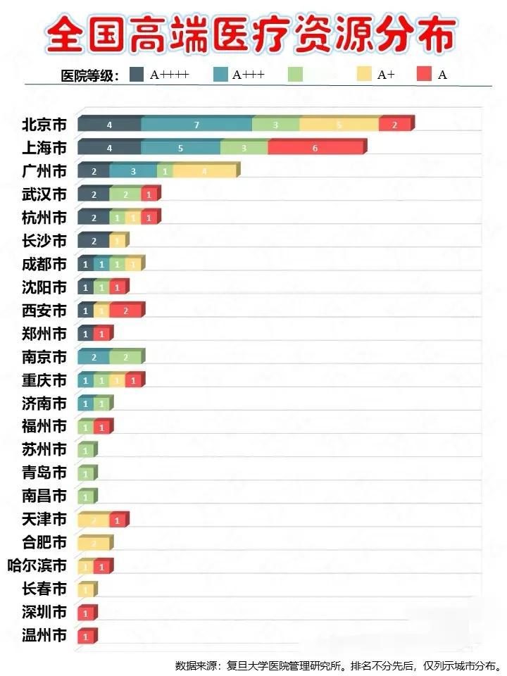 全国高端医疗资源分布！