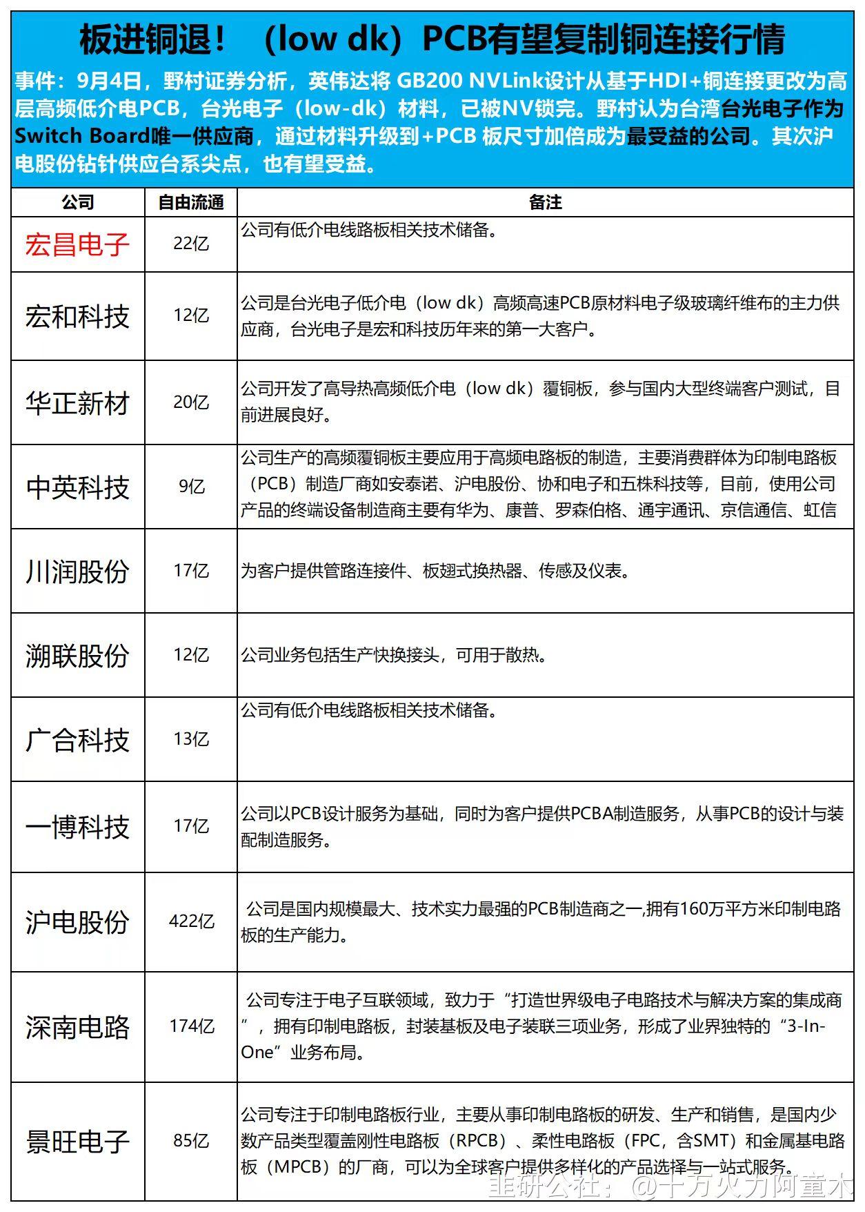 尾盘加强了长海股份20cm，和山东玻纤、宏和科技都属于（电子级玻纤布），另外今天