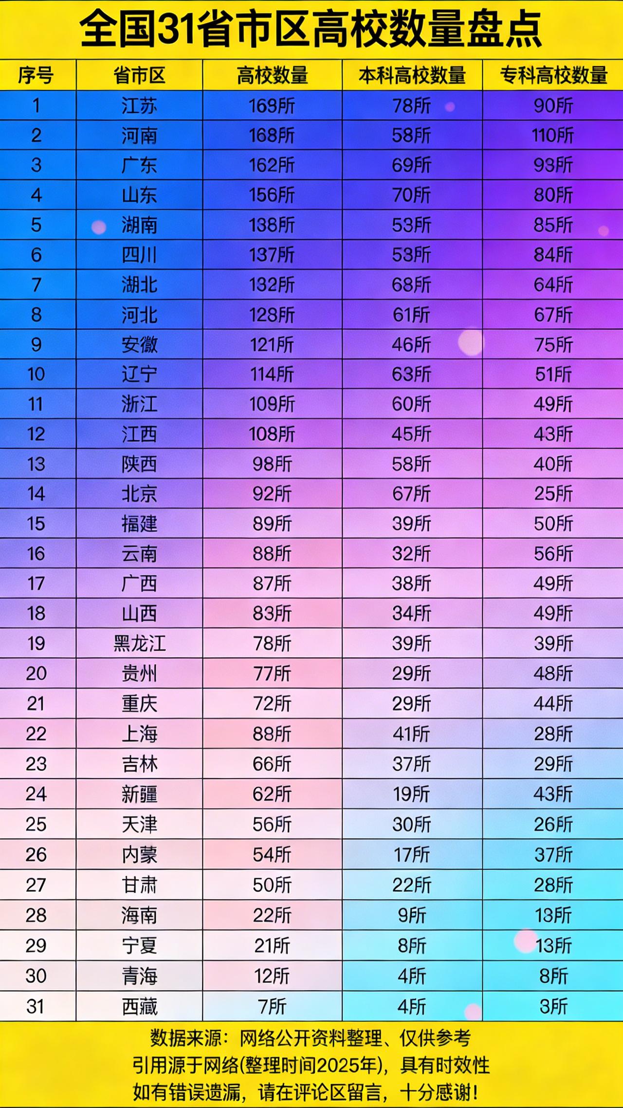 宝子们，全国31省市区高校数量盘点新鲜出炉啦！有三个地方高校数量超160