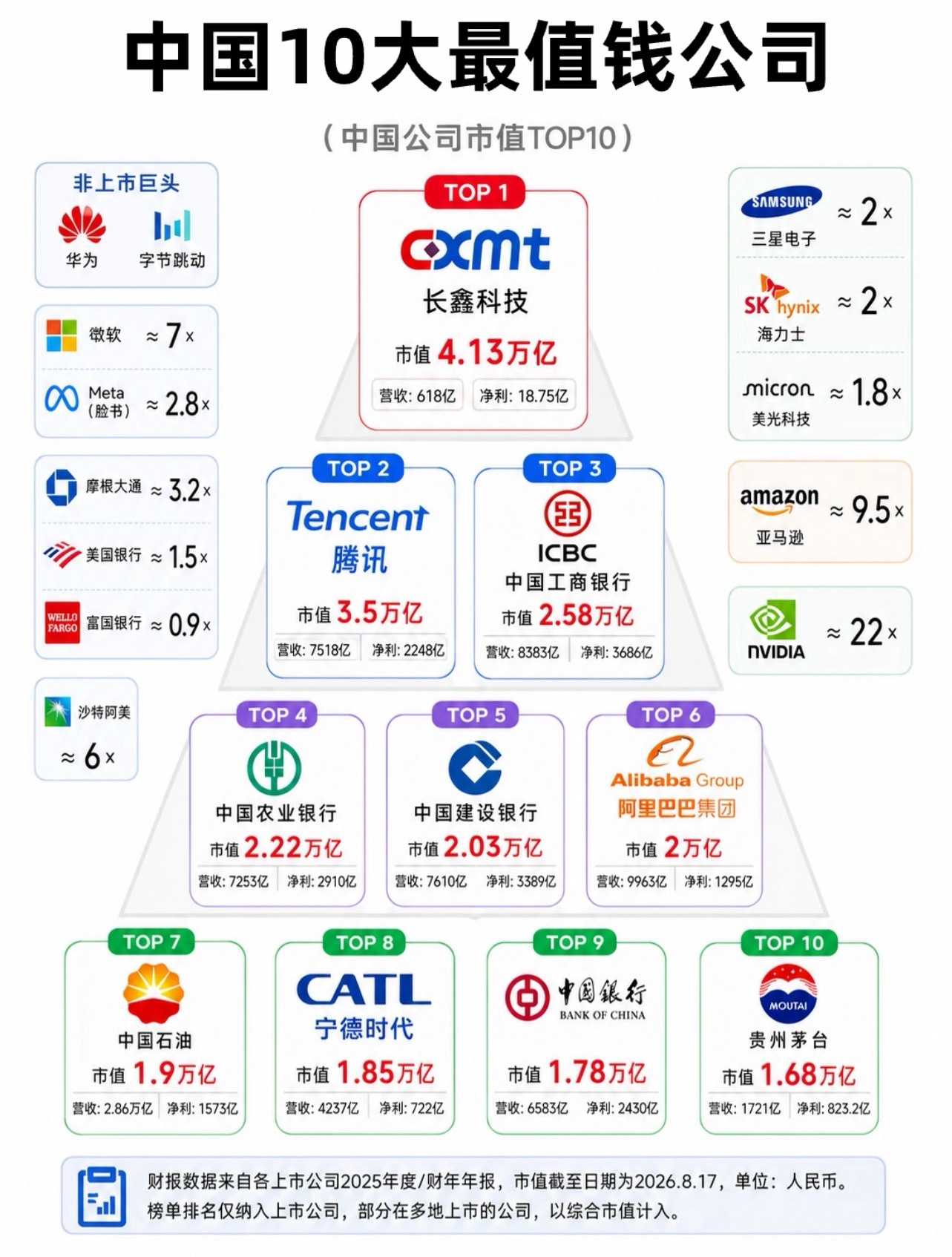 中国最值钱的10大公司​​​