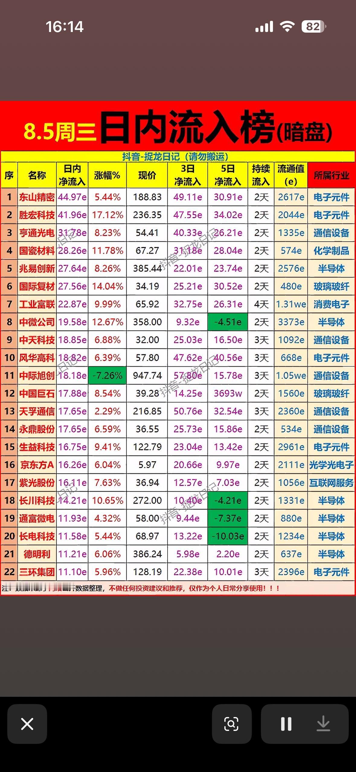 8.5周三资金暗盘流出，东山精密领衔，电子元件强势吸金！8月5号周三这