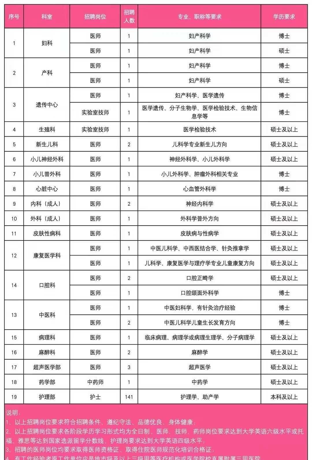 如果你准备在广州找医院工作，广东省妇幼这次的招聘可以留意一下。不过，医院招聘