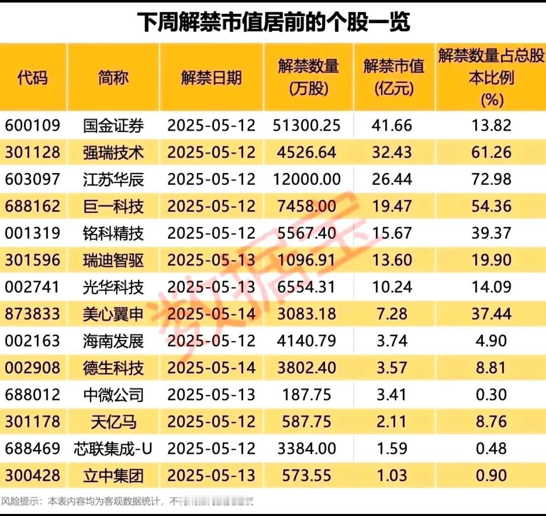 下周解禁市值居前个股！​​​