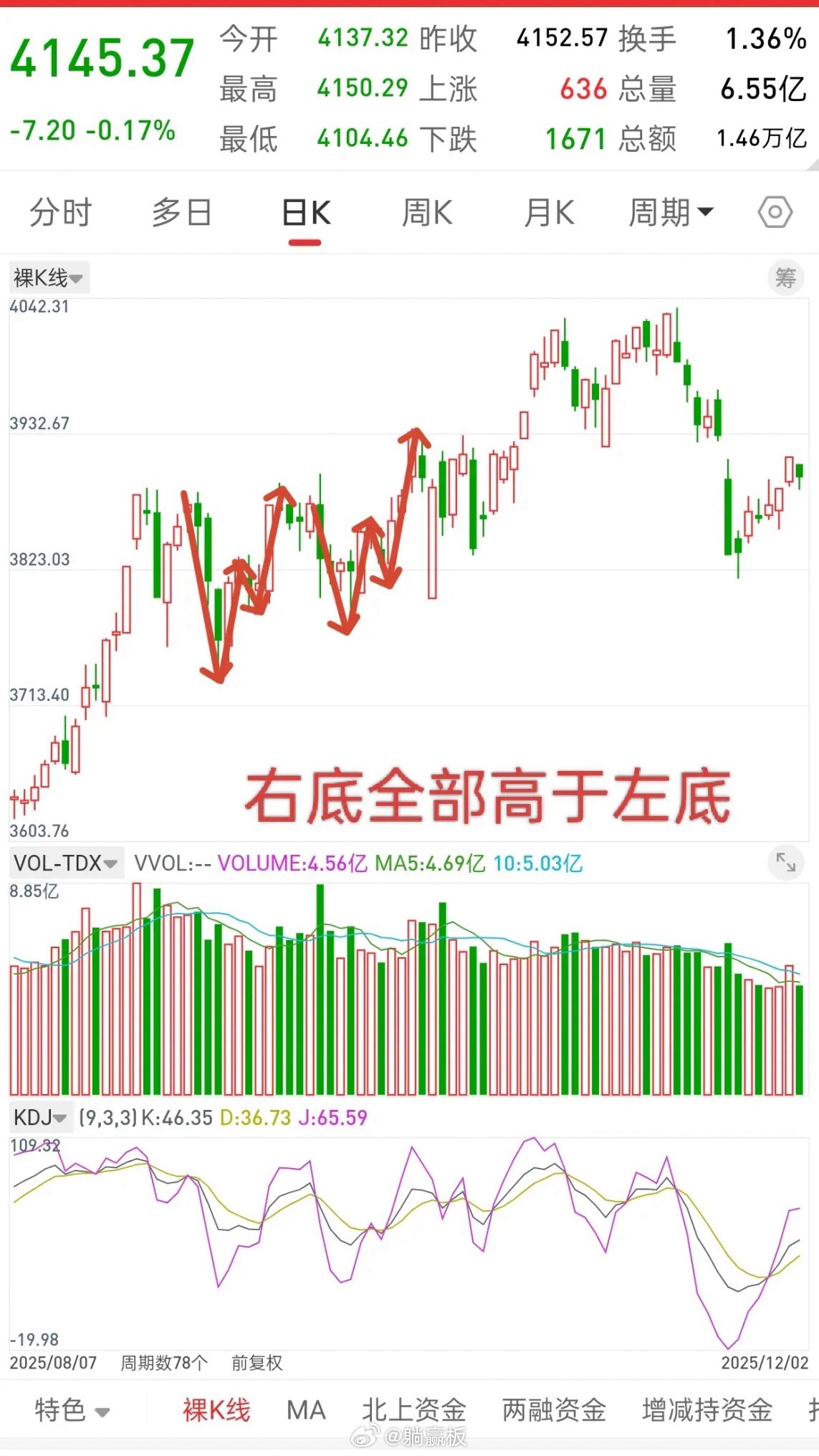 A股，今明两天一旦调整结束，或将开启新一轮行情！在这个市场，人性比技术更能拿捏，