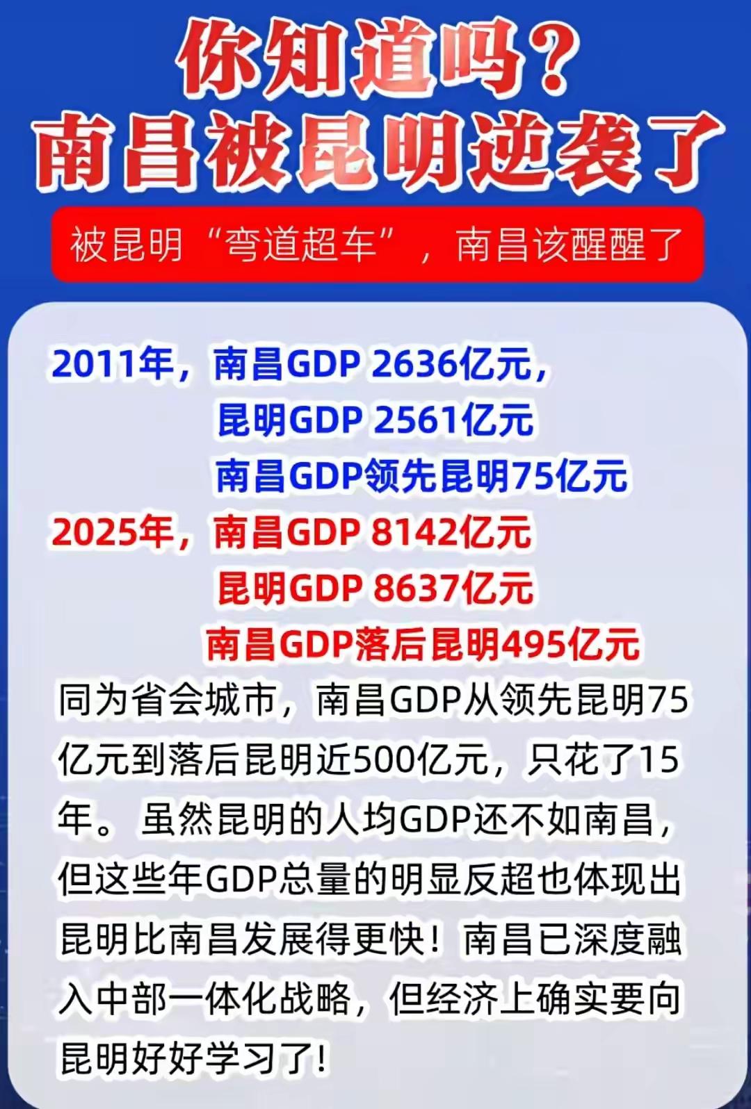 江西南昌近十多年被云南昆明反超？在2011年的时候南昌比昆明GDP还多出75亿