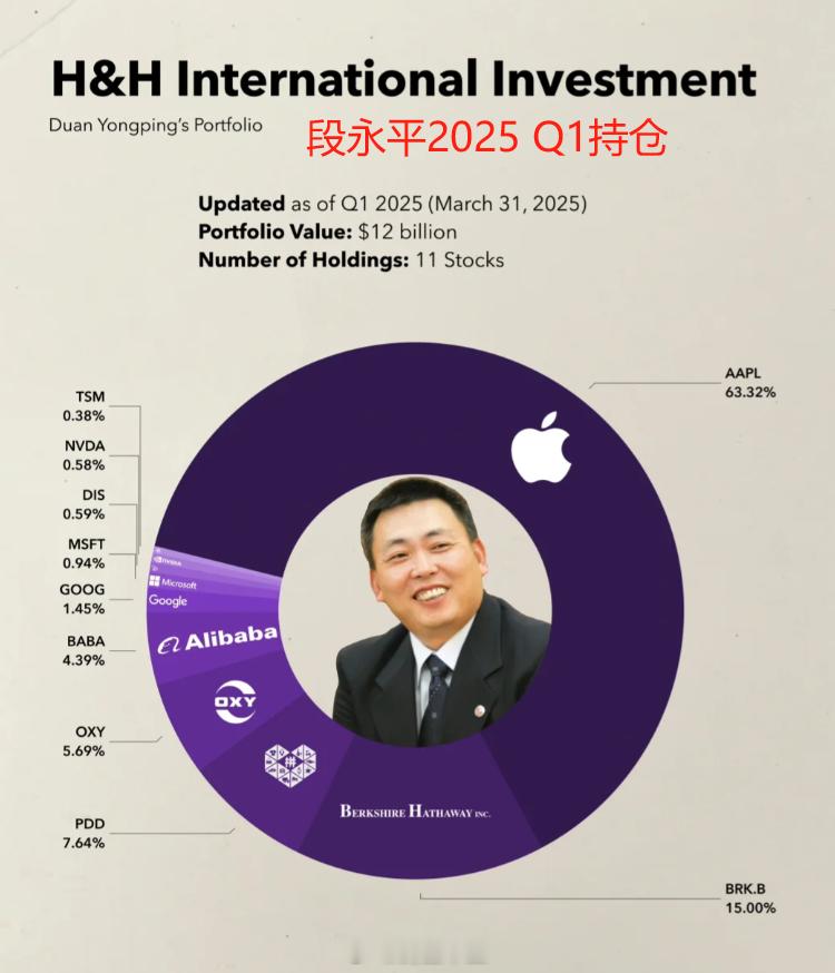 a股段永平2015年第一季度投资组合更新至2025年3月31日•投资组合价值：