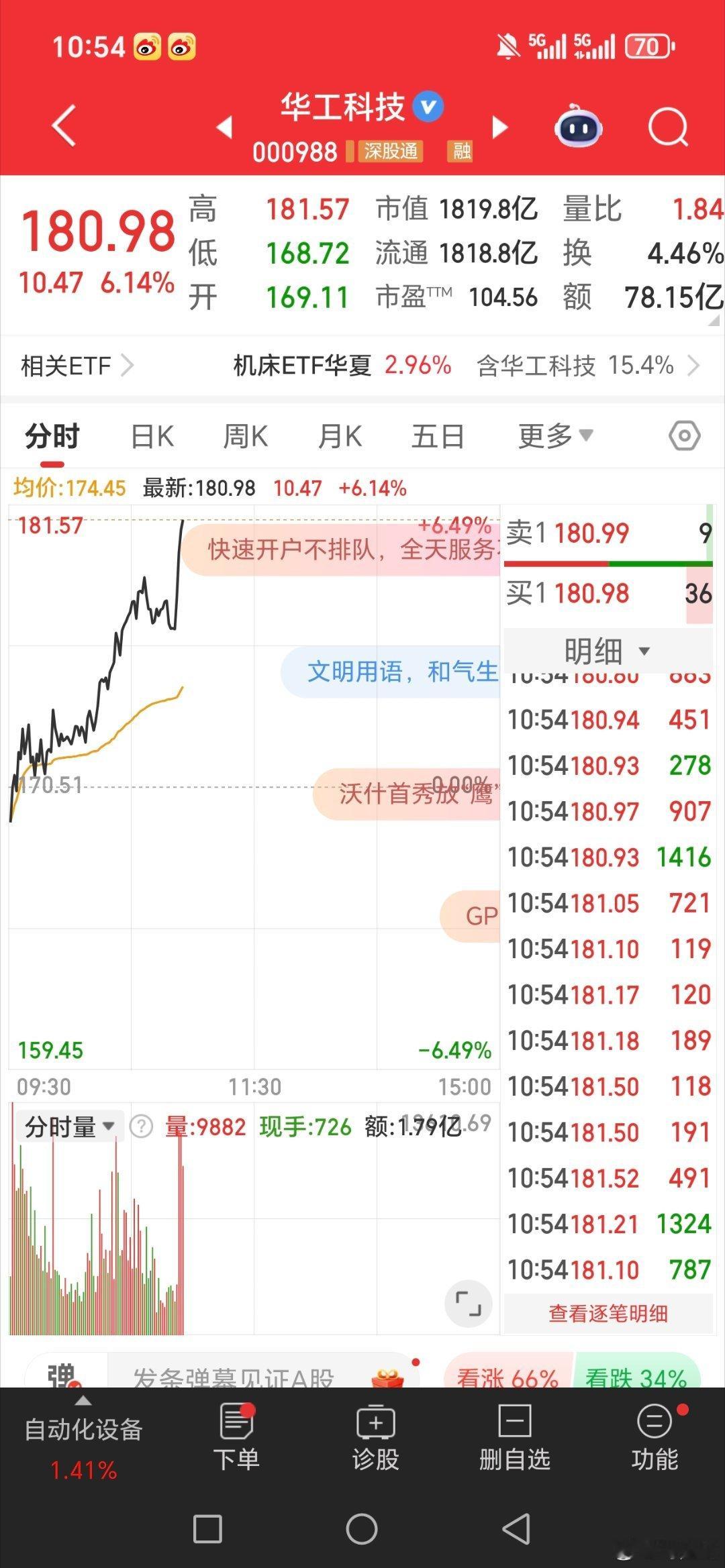 主力大给华工科技000988，继续吃肉。中午可以加鸡腿了