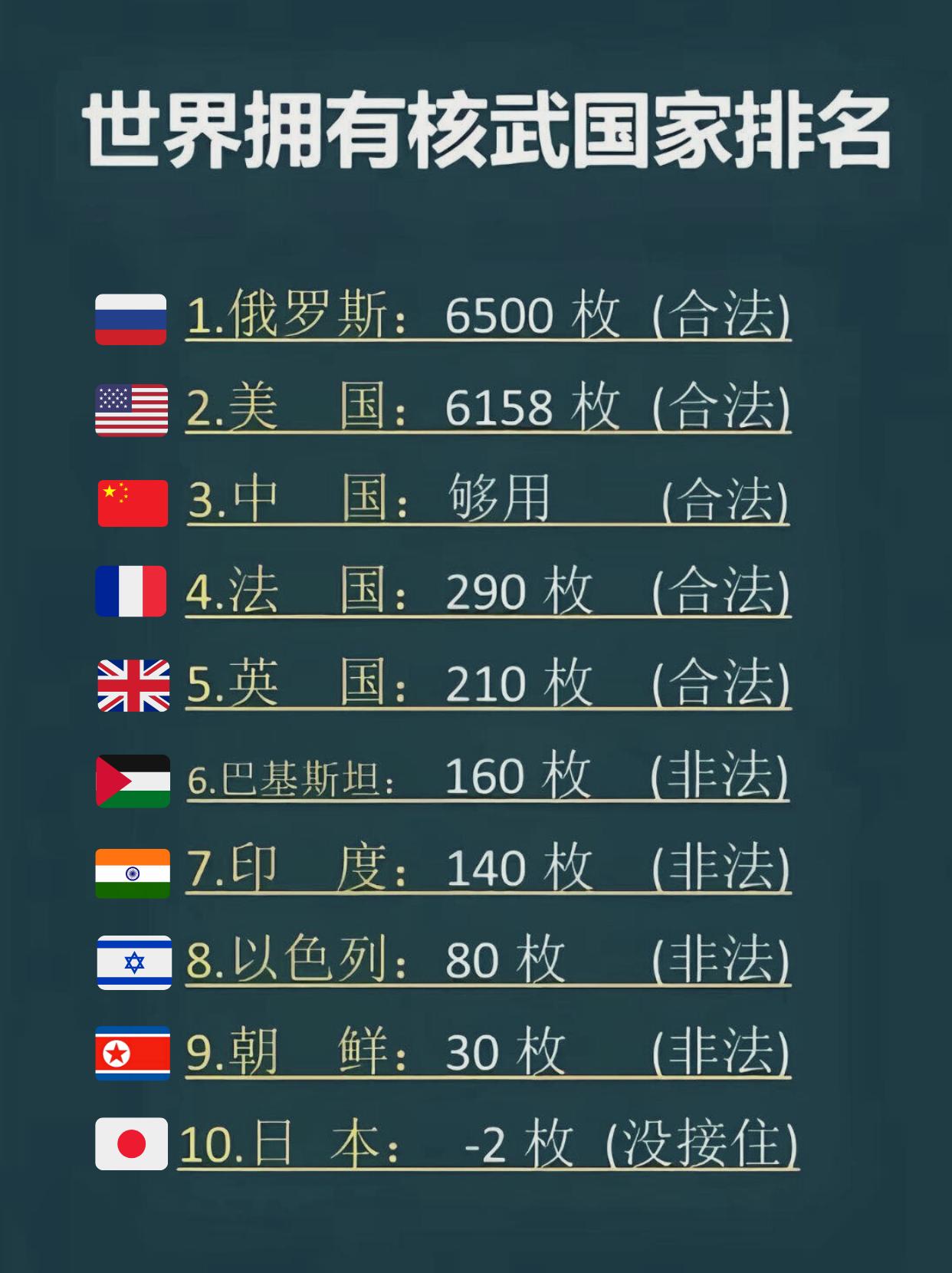 世界核武排名，日本-2枚没接住也太搞笑了这张核武排名表，看完日本那栏我直接