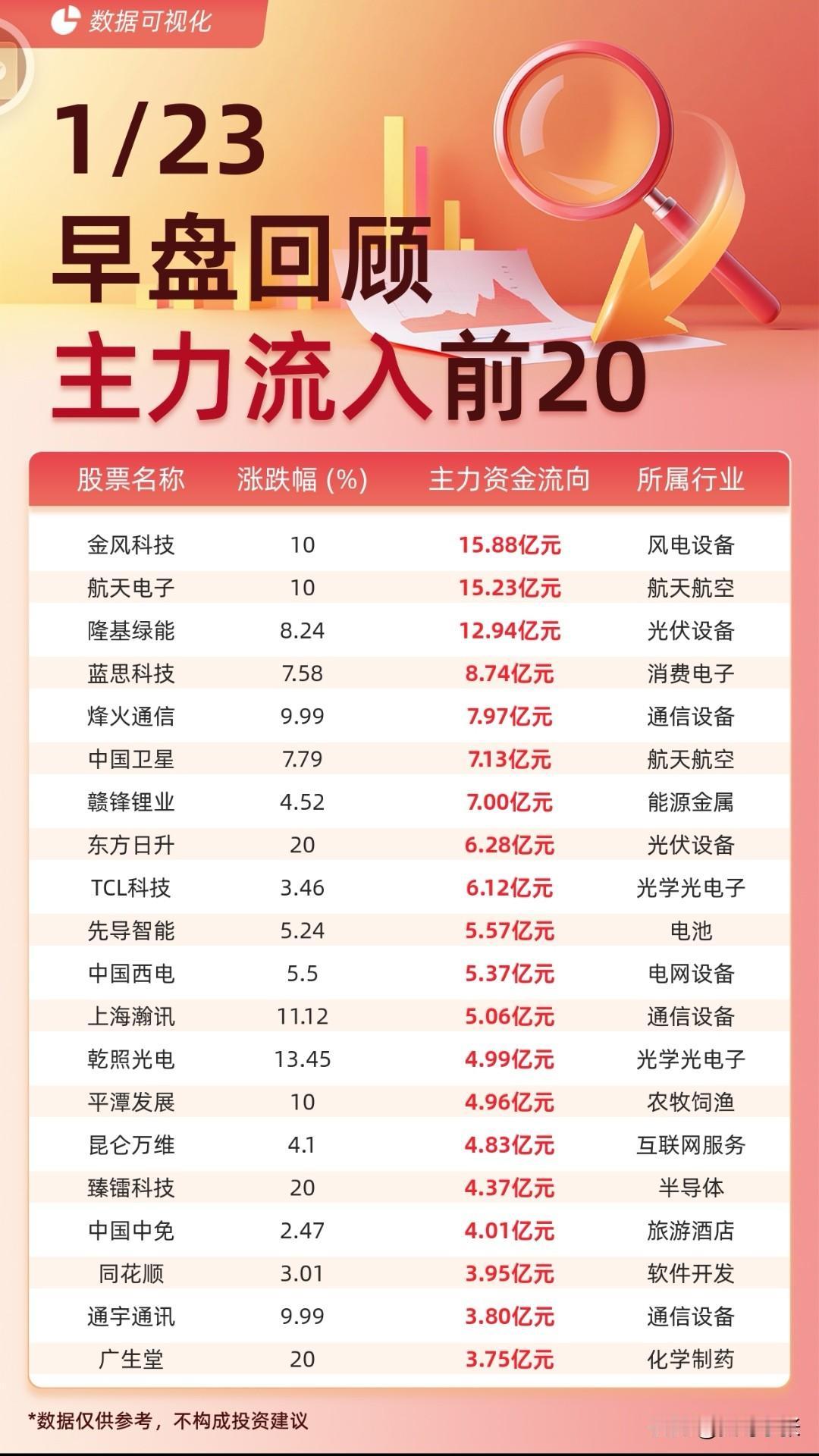 1月23日早盘资金动向速览：主力资金大幅流入风电、光伏、航天航空等赛道，金风科技