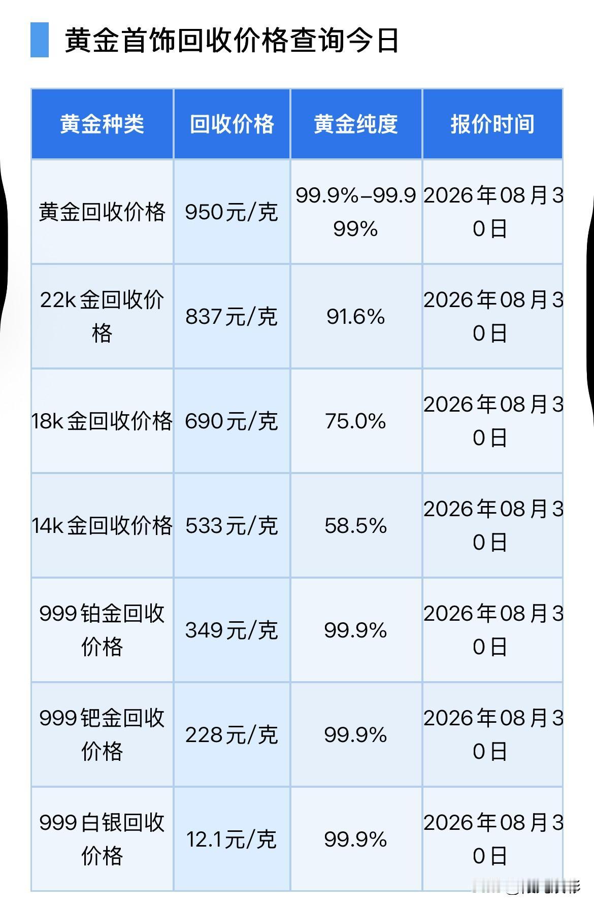 黄金回收报价！2026年8月30日，星期日，农历七月十八。那么来看看，黄
