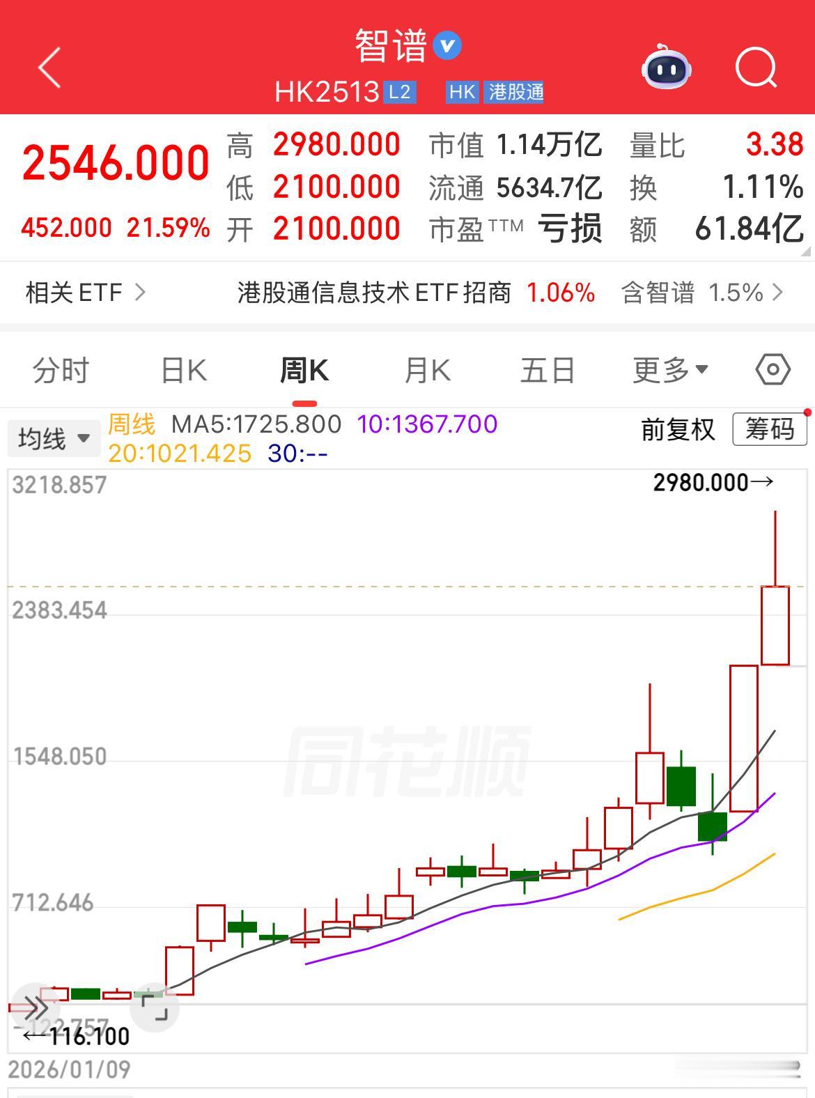 智谱AI万亿市值，中国AI在资本市场的表现之“冰火两重天”。6月22日，智谱