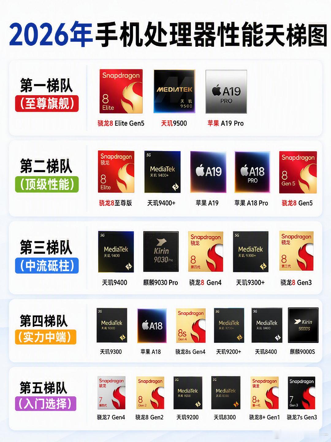 2026手机性能天梯图出炉！买前必看换手机别只看价格，处理器才是核心！这张2026天梯图建议收藏，骁