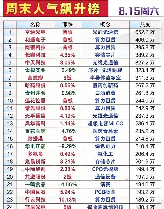 周末这份人气榜单能明显看出，算力租赁、光通信依旧是大家讨论最多的方向，亨通光电、
