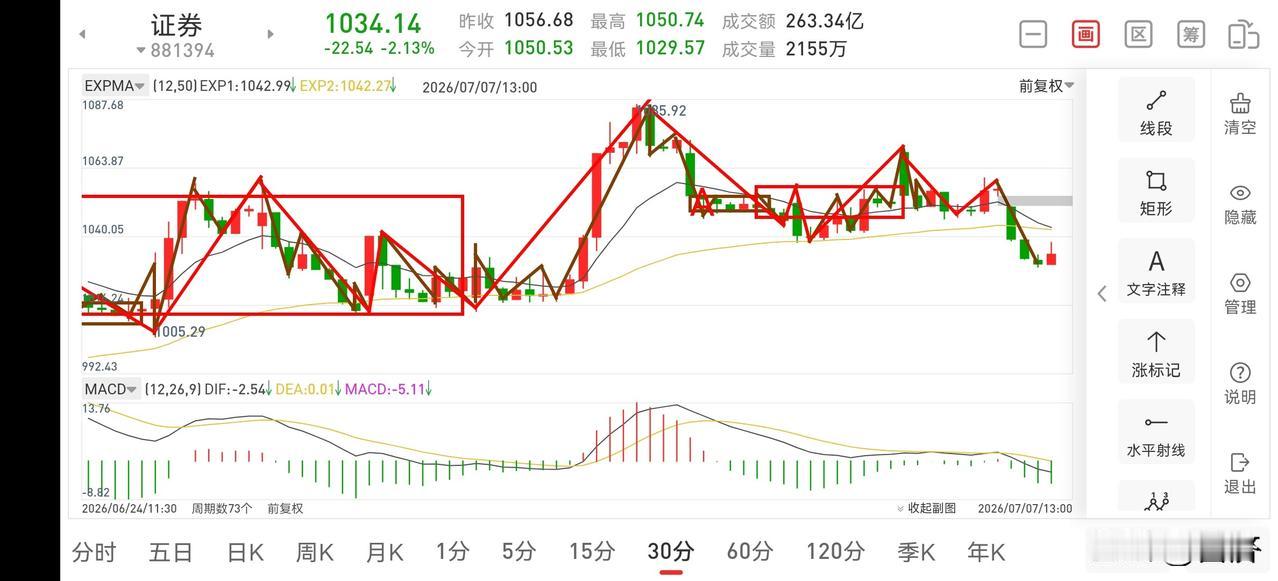 聊聊证券板块（2026.7.7）证券板块经过几天的窄幅震荡后，今天终于迎来了首