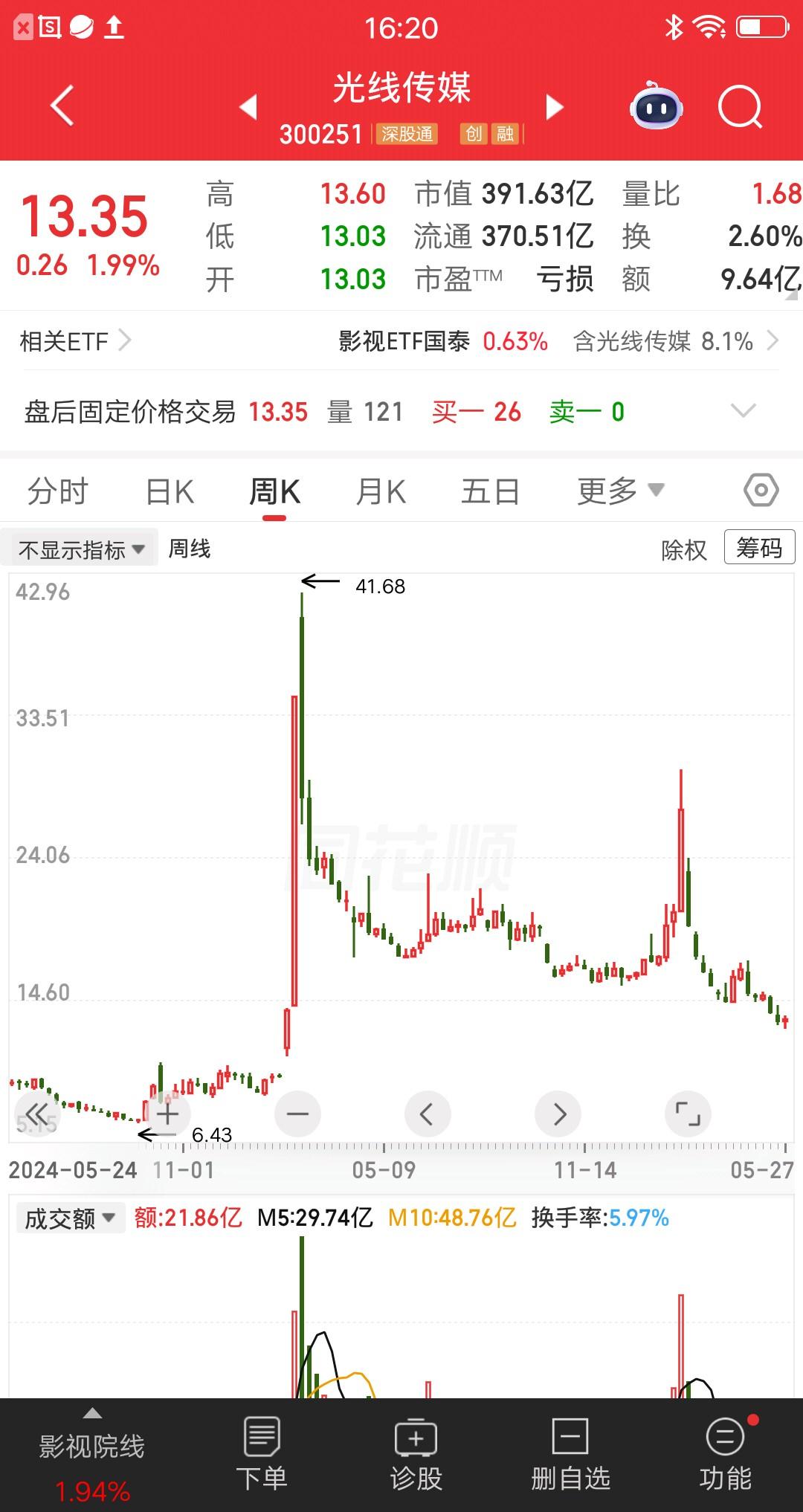 一位深圳的股民，40元重仓光线传媒，大概买了30余万元。当时哪吒2票房火爆，光线