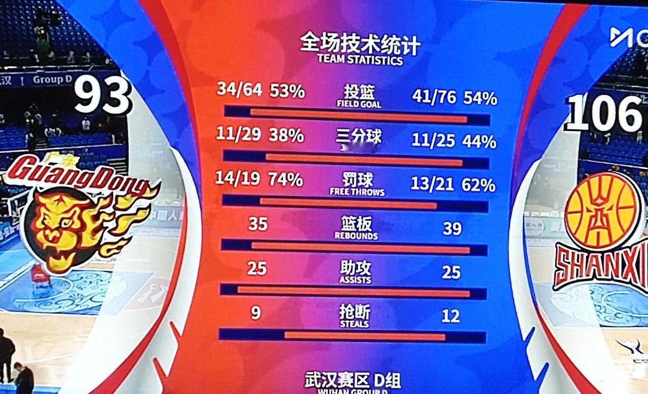 广东93-106不敌山西，输球因素在于杜锋用人，有如中国打韩国的郭士强。奎因首