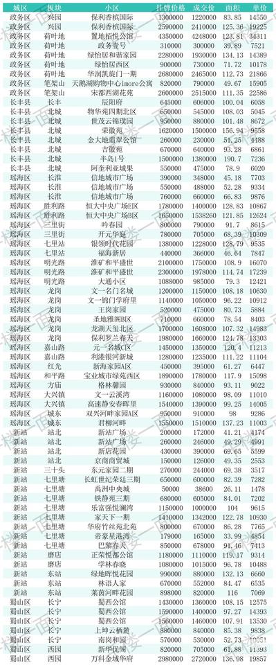 合肥7月12-13日二手房成交数据。单从短期内来看，各区域各楼盘的价格还算平