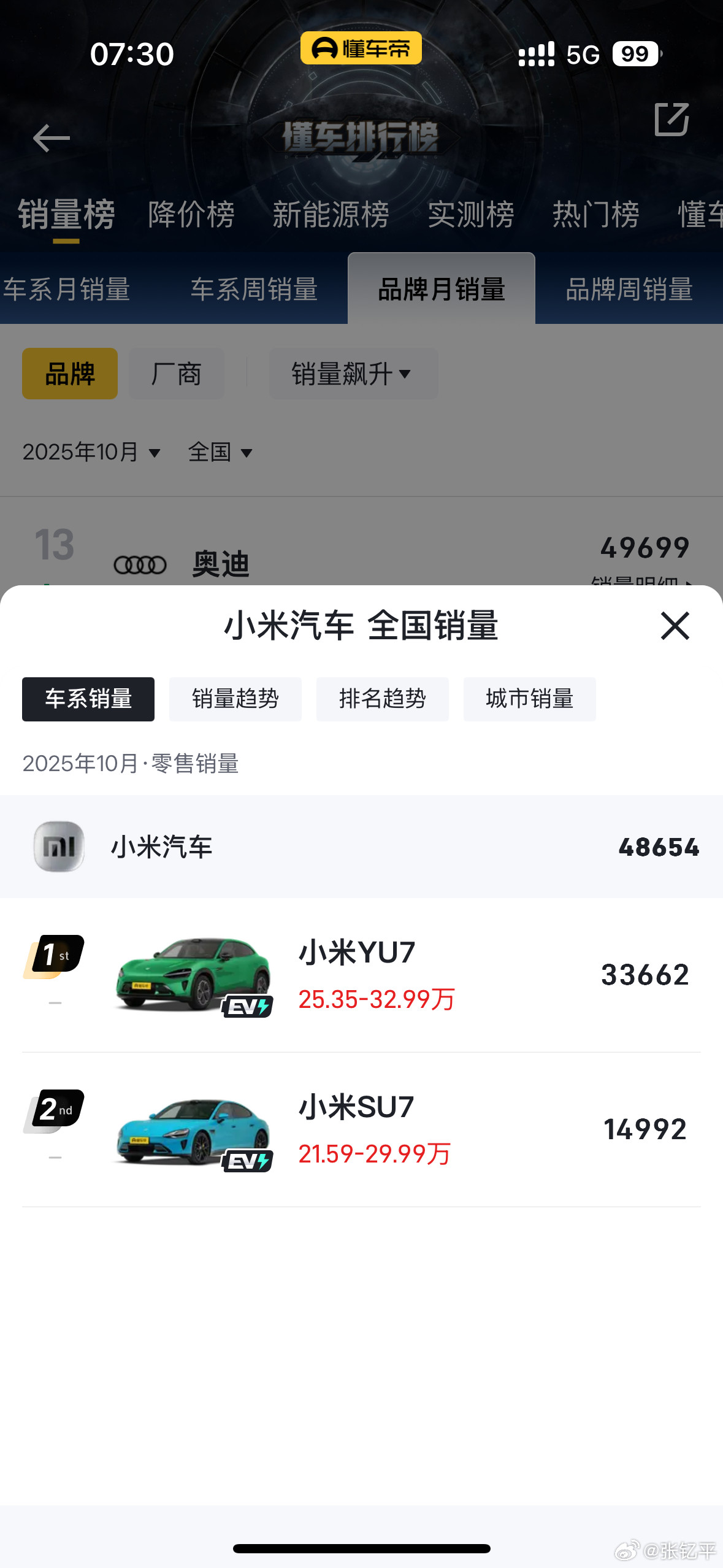 小米汽车10月零售销量48654辆小米现在看起来对交付量一点争胜之心都没有了，更