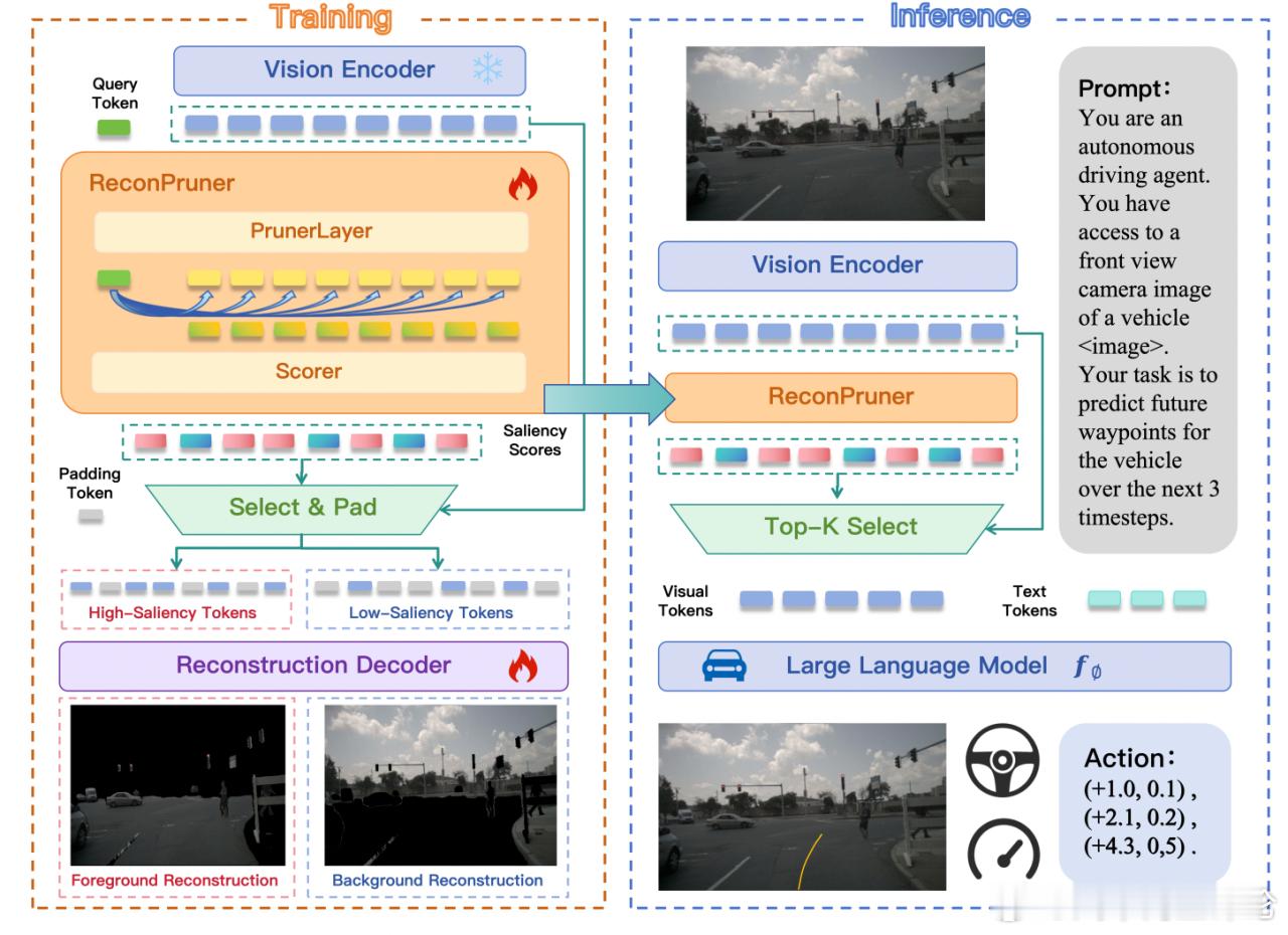 小鹏汽车联合北大提出全新视觉Token剪枝框架近日，AAAI2026公布了论文
