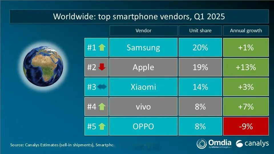 Canalys公布2025第一季度全球重点厂商排名，前三分别是三星、苹果、