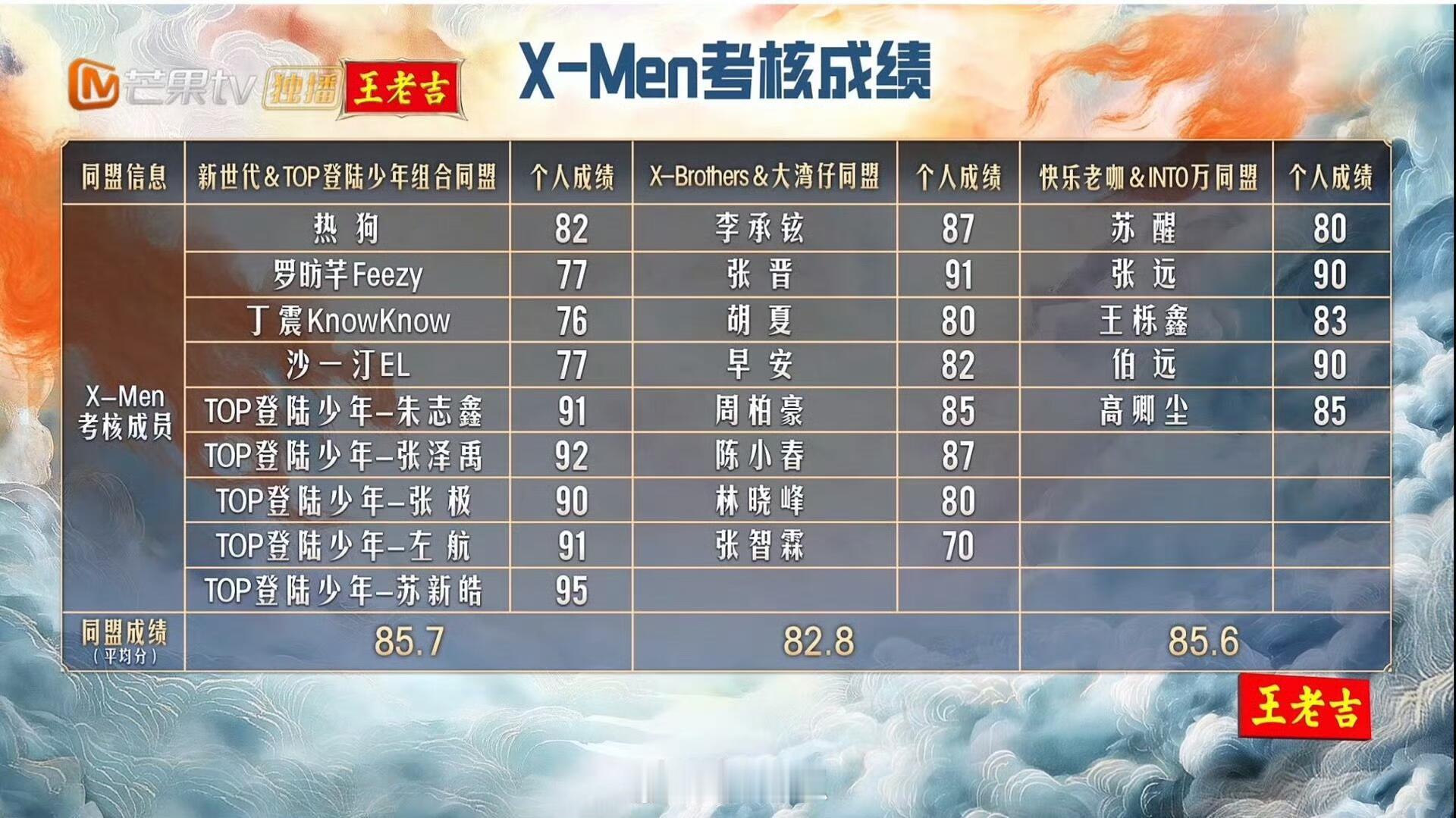 披荆斩棘Xmen考核成绩：苏新皓95分，为全场第一苏新皓‖披荆斩棘‖