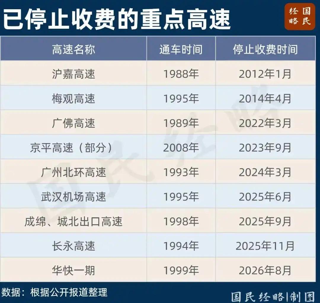 取消高速收费，又一枪打响了。8月8日，广州华南快速一期停止收费，这是继广州北