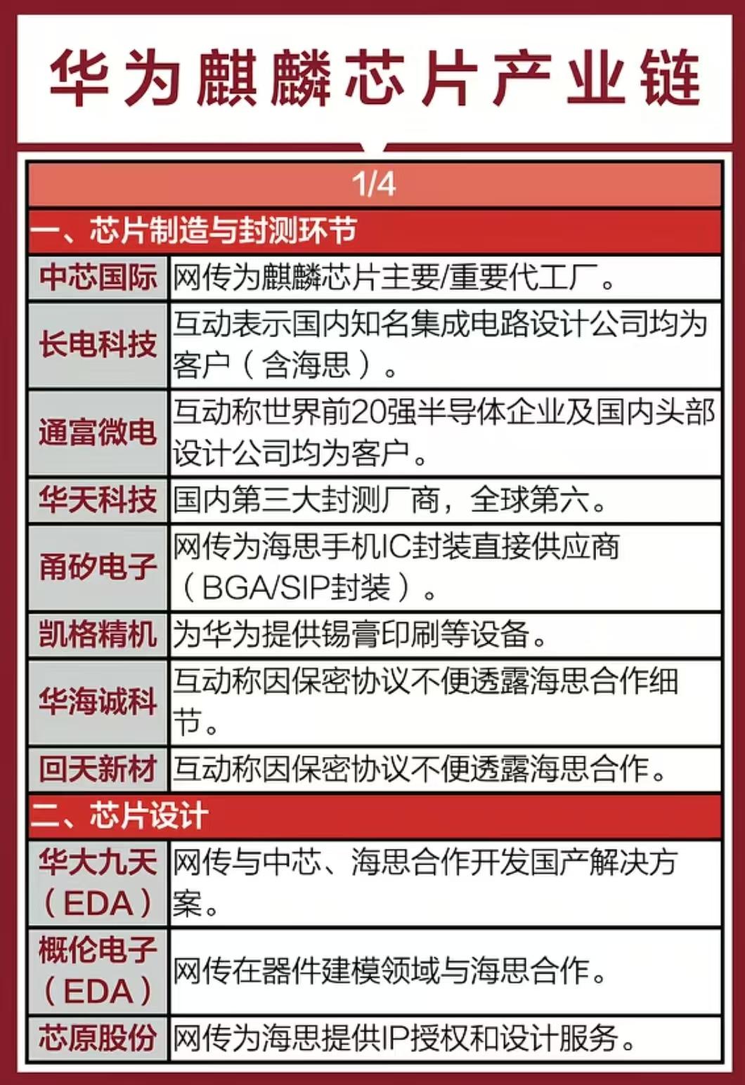 华为麒麟芯片重磅利好来袭，相关产业链分类龙头梳理！题材概念驱动事件：第二十七届