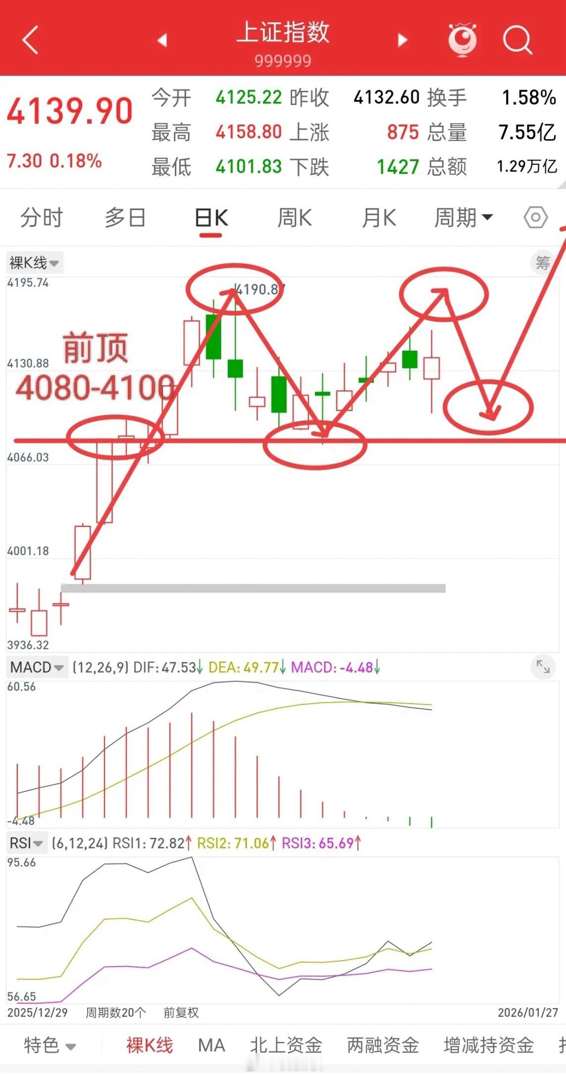 A股，缩量上涨还会涨，接下来行情很有可能冲击前高！先说观点，今天缩量3500多亿